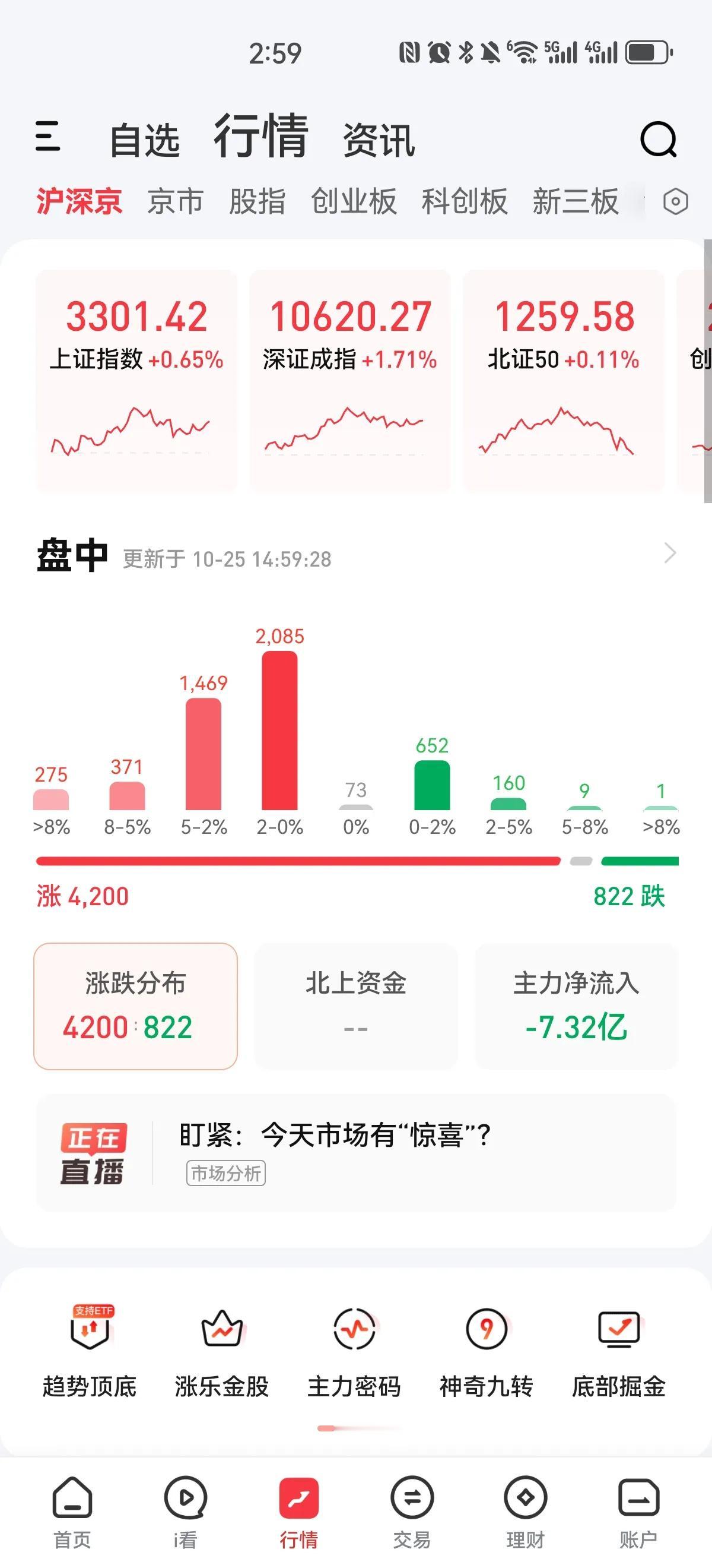 3300点在最后集合竞价阶段得而复失，今天成交量稍微有所放大，达到了一万七千多亿