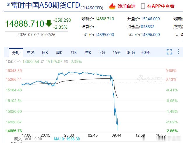 $富时中国A50期货CFD CHA50CFD$ 哇哇哇日韩股市开盘后，各大指数也