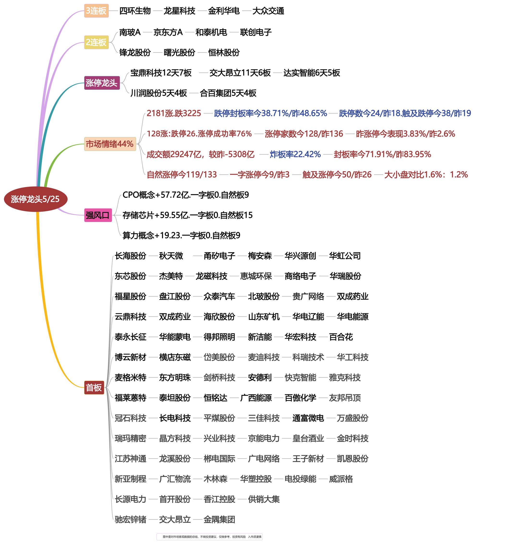 5月25日涨停龙头复盘！