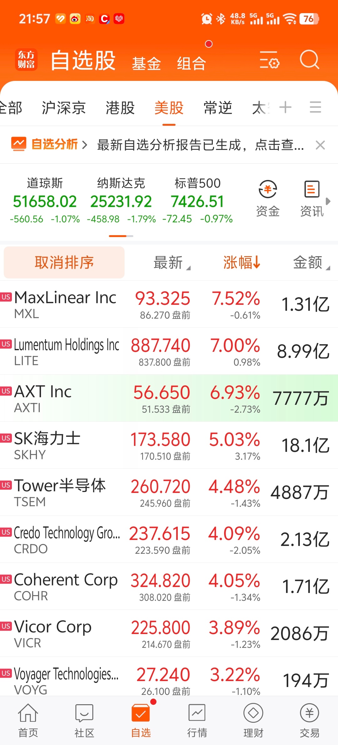 美股科技股连续反弹三天 
