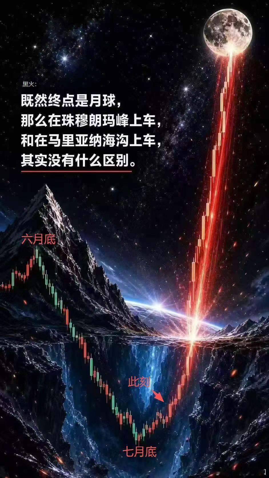 今天市场在上证微涨的情况下，科技股明显反弹，确认科技开始进入修复通道！此前市场一