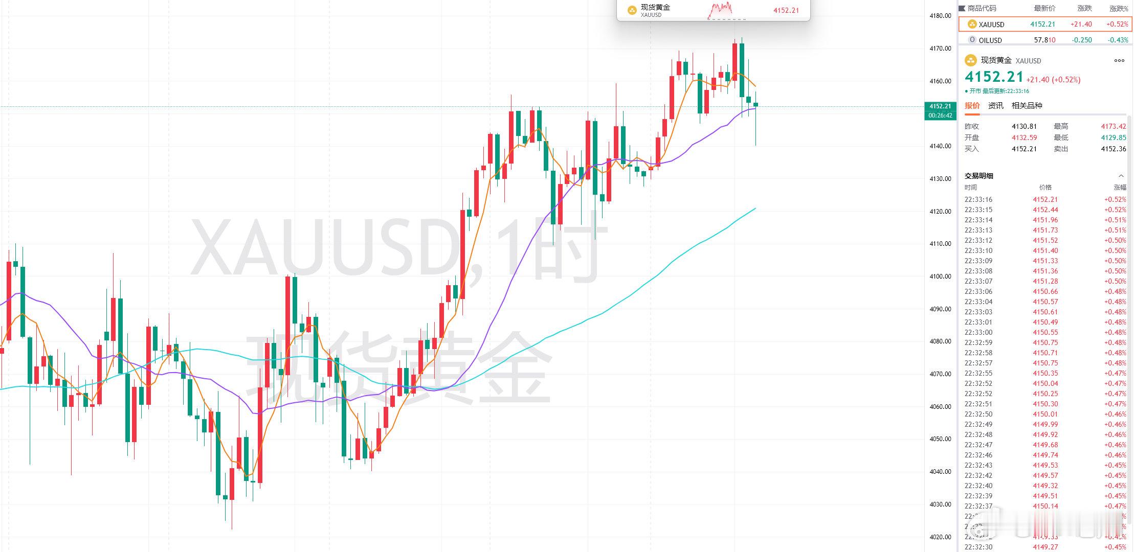 晚间黄金4148的空单，下达4143附近通知减持护利，目前回反拿下50余点，操作