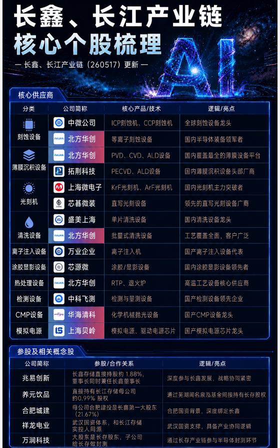 周末很多人其实心里有点慌，担心下周A股又完犊子，尤其是科技股方向。但长鑫存储爆炸