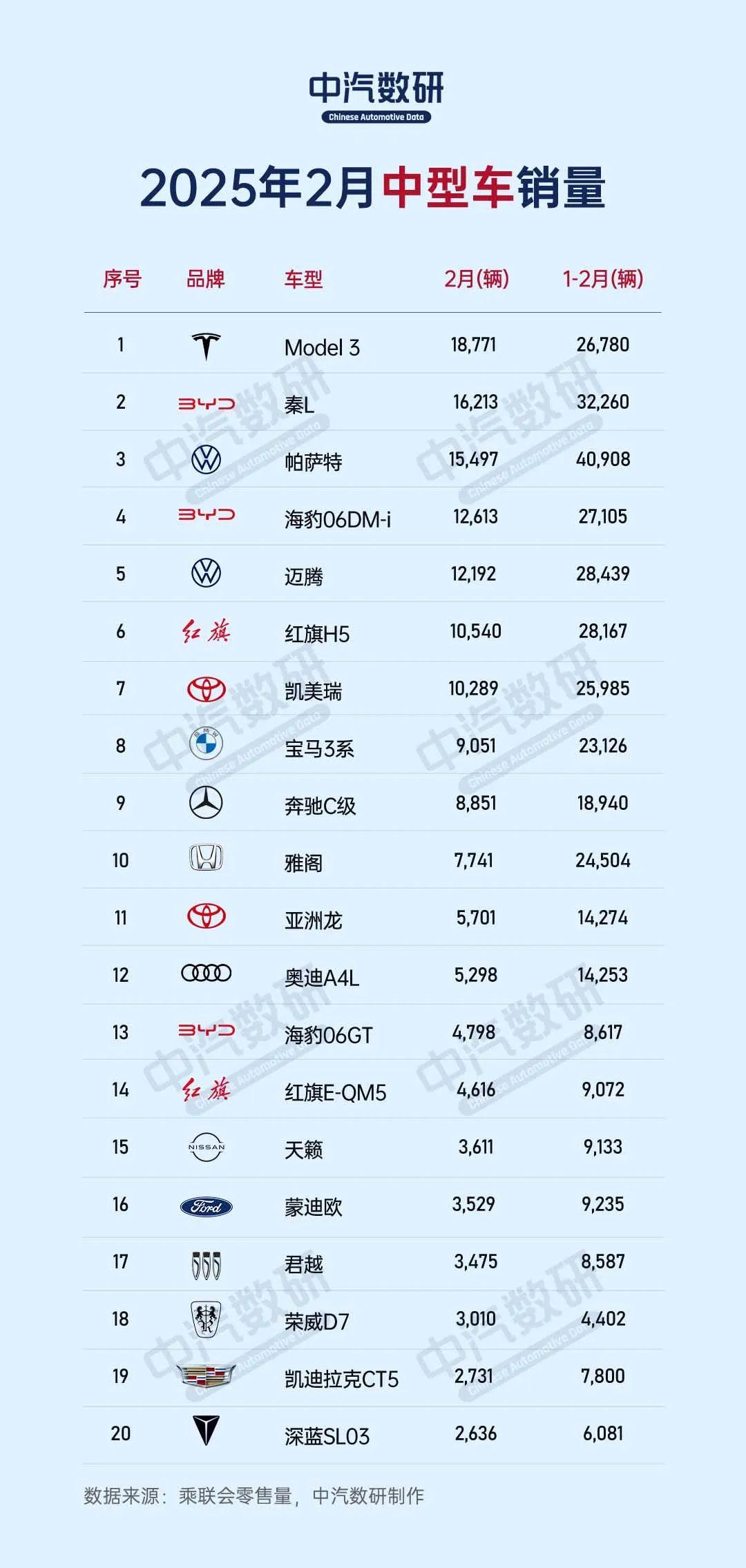 2月中型轿车销量
销量前10，自主品牌占了4款。秦L排在自主品牌的首位，与Mod