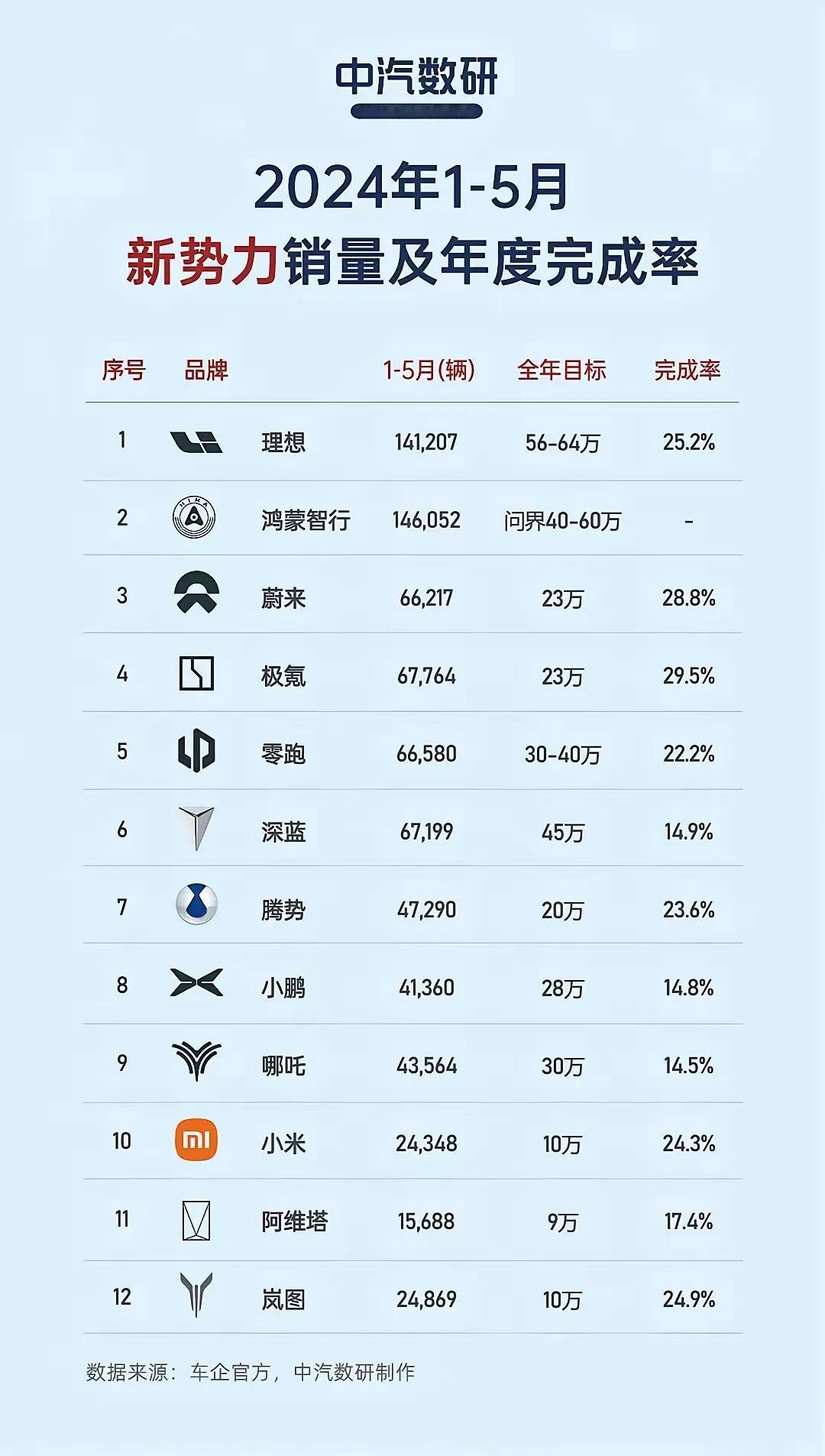 要不是中汽数研放出排名，99%的人还蒙在鼓里

短短两个月，XiaomiSU7卖