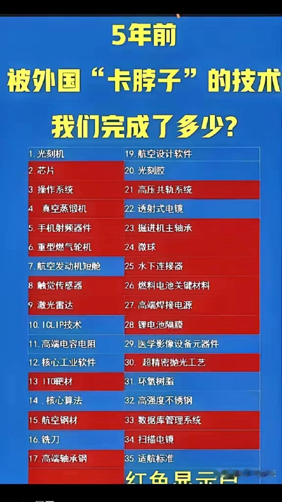 10年内定能全解决！
        5年前，被西方卡脖子的高端技术尚有35项，