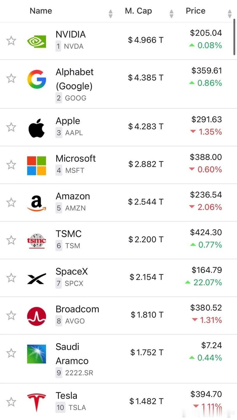 $SPCX 瞬间成为全球第 7 大公司现在马斯克的 2 家公司进入前 10 