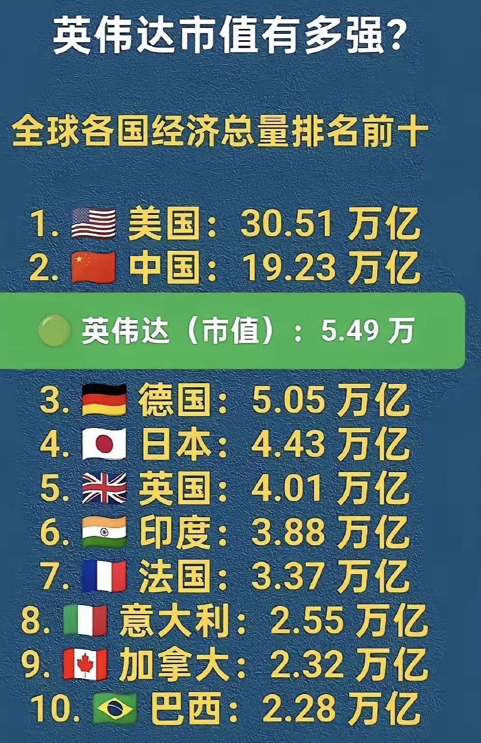 英伟达市值超过德国经济总量。
水分多大？
