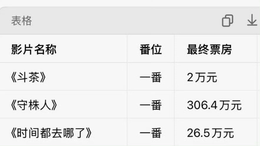 4个人加起来3票 只剩下冰冷的票房还有个2万票房的去蹭毯 