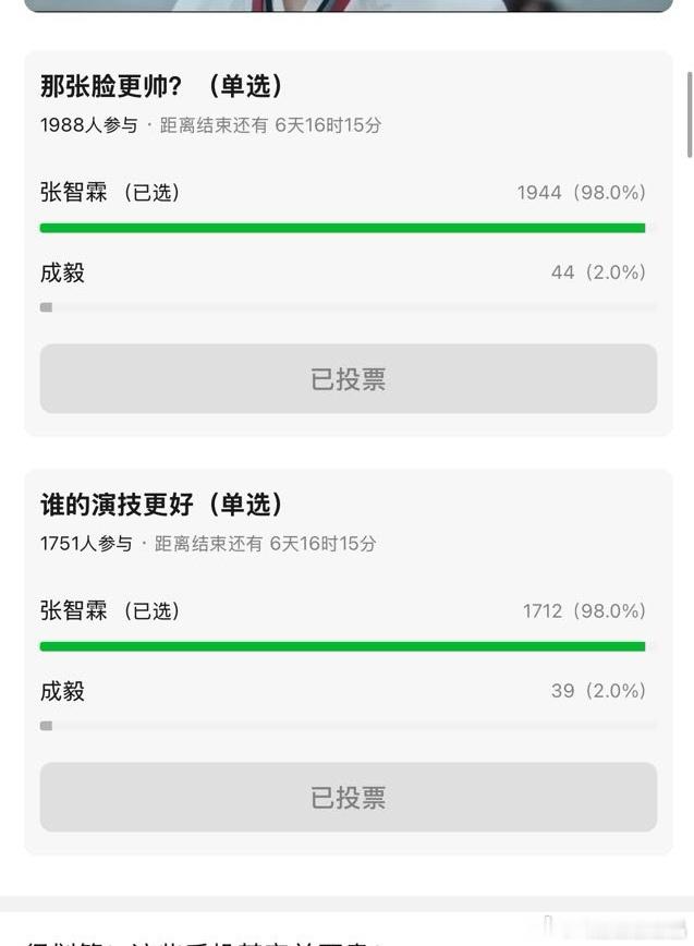 张智霖投票遥遥领先很正常，经典角色太多，演技颜值久经考验的演员，最近不是很流行一