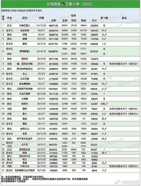 云包场数量不代表拉新数量。有些剧云包场数量很多，但不如广大观众的自主拉新。 ​​