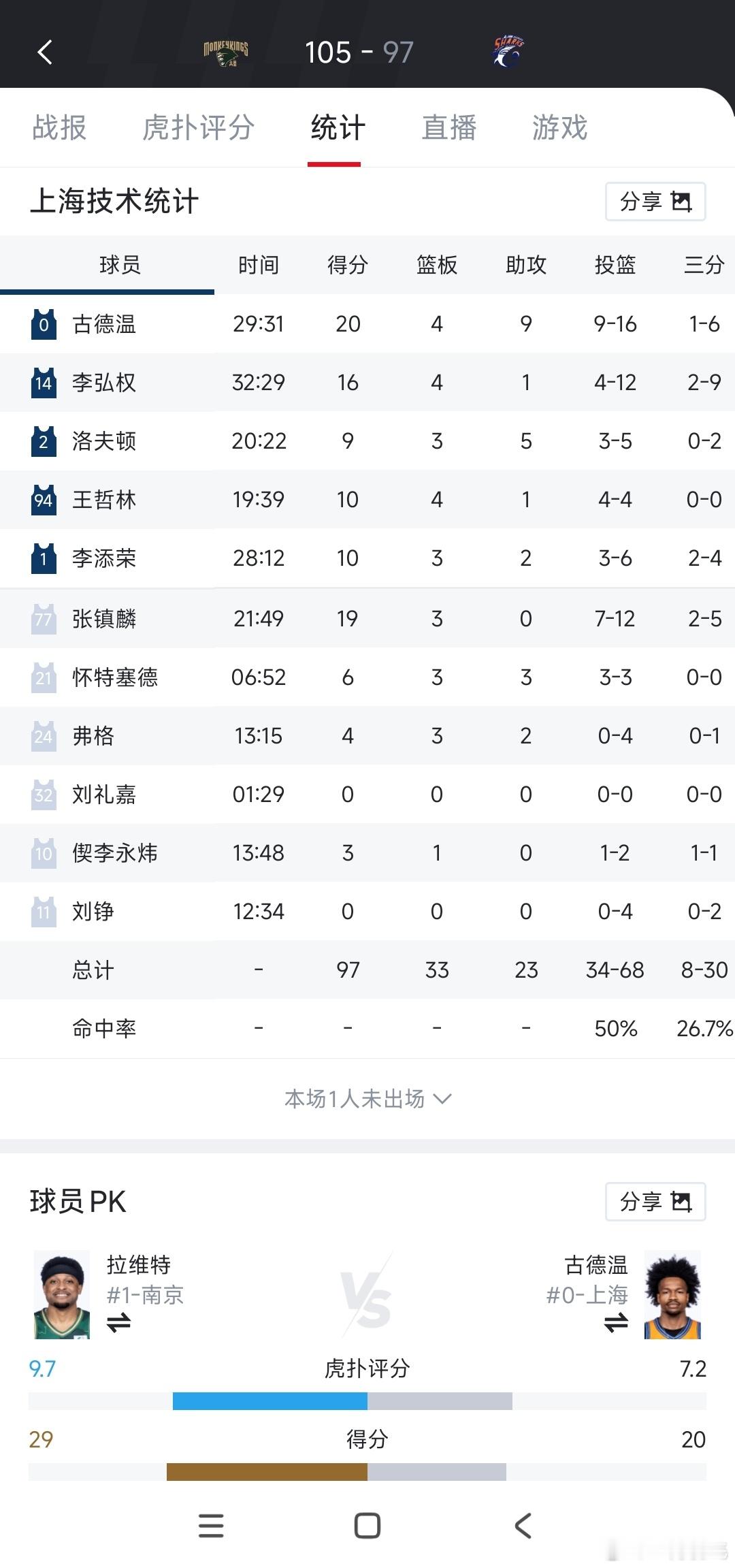 三冠王张镇麟带不动烂队上海。 