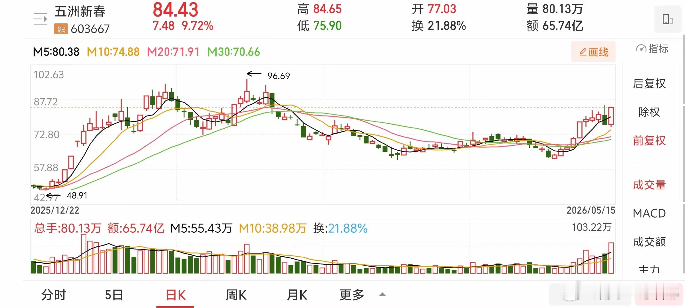 77开盘84收盘，单日成交65亿！五洲新春要走多远？五洲新春5月15日强势反转，