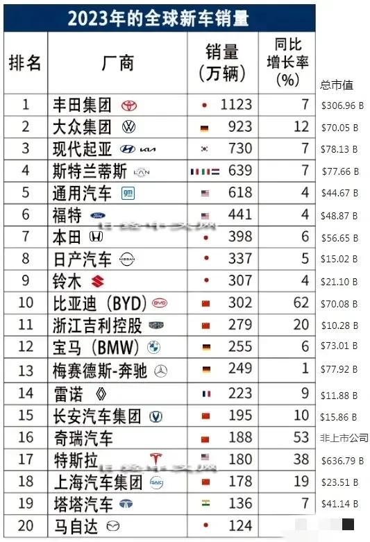 2023年汽车全球销量榜新鲜出炉，Top20中，国产汽车品牌占据25%，比亚迪，