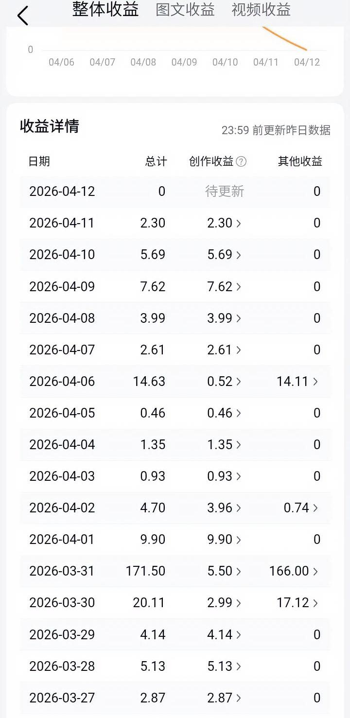 为啥我头条单价这么低？
看人家都是千次阅读量几块钱，而我却只有一毛左右。
每天阅