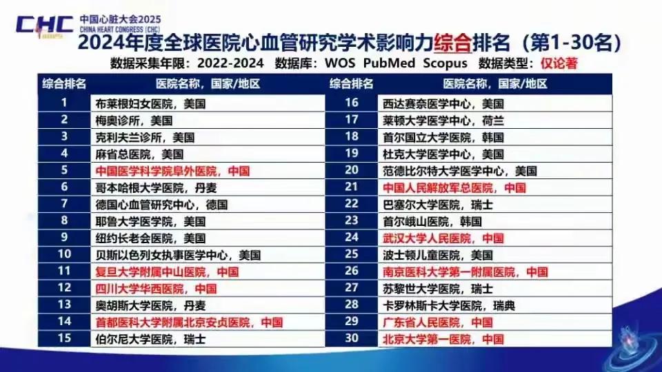 武汉心血管医疗实力在全国首屈一指[赞]以省人民为首的三家著名医院跻身全球心血管综