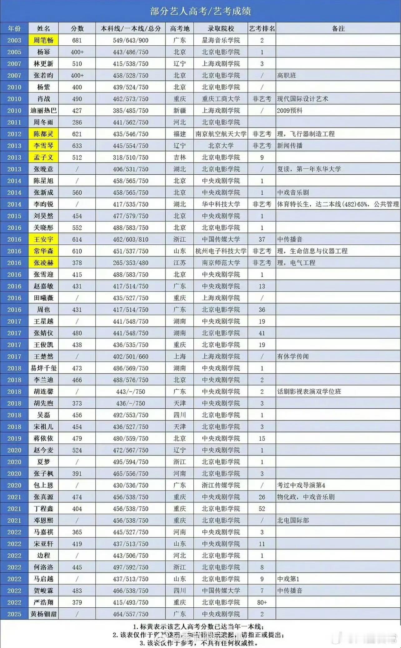 明星高考成绩盘点，周笔畅好强 