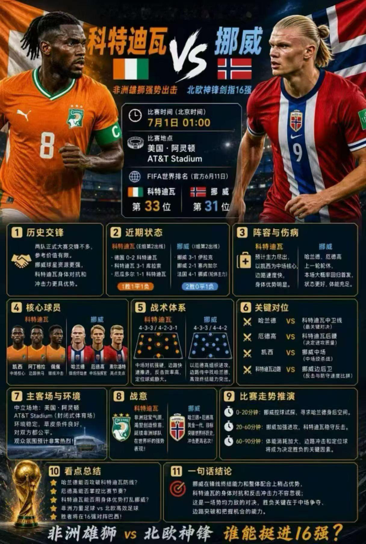 世界杯🏆淘汰赛第三天，必看比赛⚽“哈兰德能否更进一步”“法国超跑再赢三场即可碰