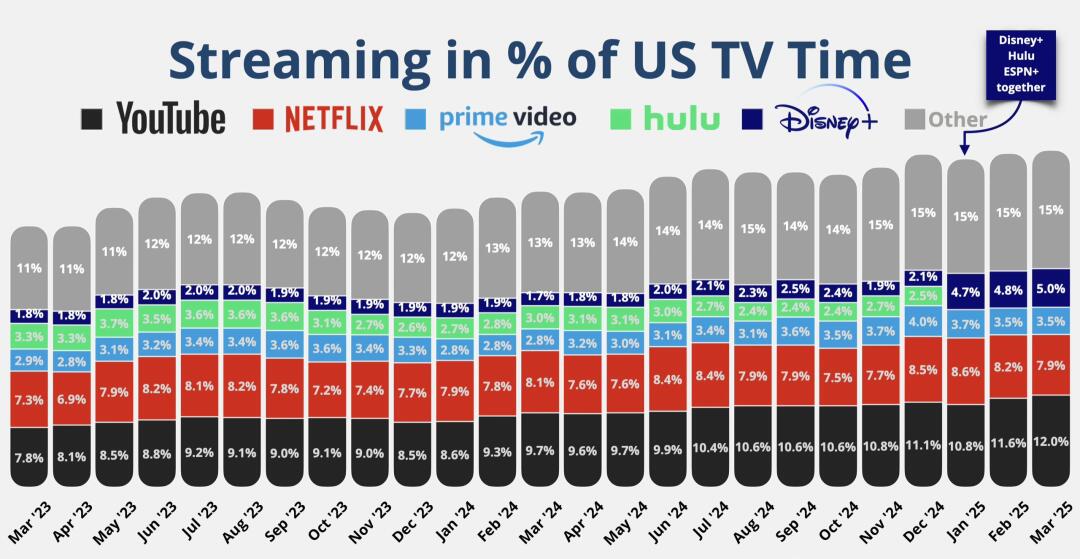 🎥 美国家庭看电视，YouTube 份额逼近 12%！