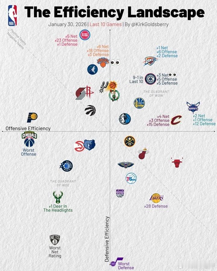 MFFL 最近十场的我牛进攻效率排在联盟第?位；防守效率排在联盟第?位；净胜效率