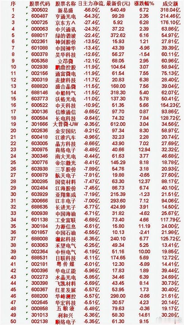 6月16日，前3天主力流出的50名单新易盛：3日净流入 -56.0亿，涨跌幅 6