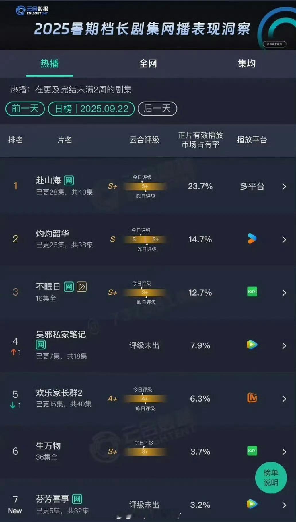 9.22云合赴山海23.7%灼灼韶华14.7% 不眠日12.7% ​​​
