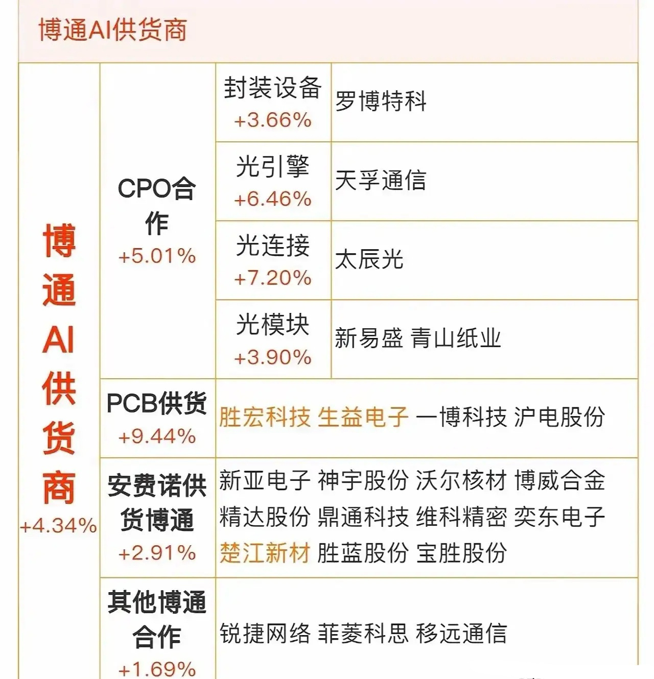 苹果联手博通放大招！砸下300亿美元，狂造150亿颗芯片！7月8日，苹果正式官宣