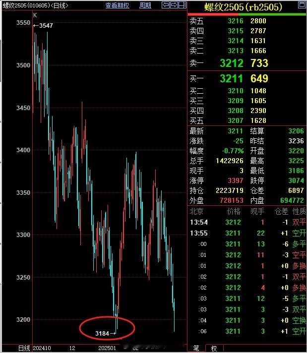螺纹今天也是跌到了前期低点附近，然后就反弹了 螺纹期货[超话] ​​​