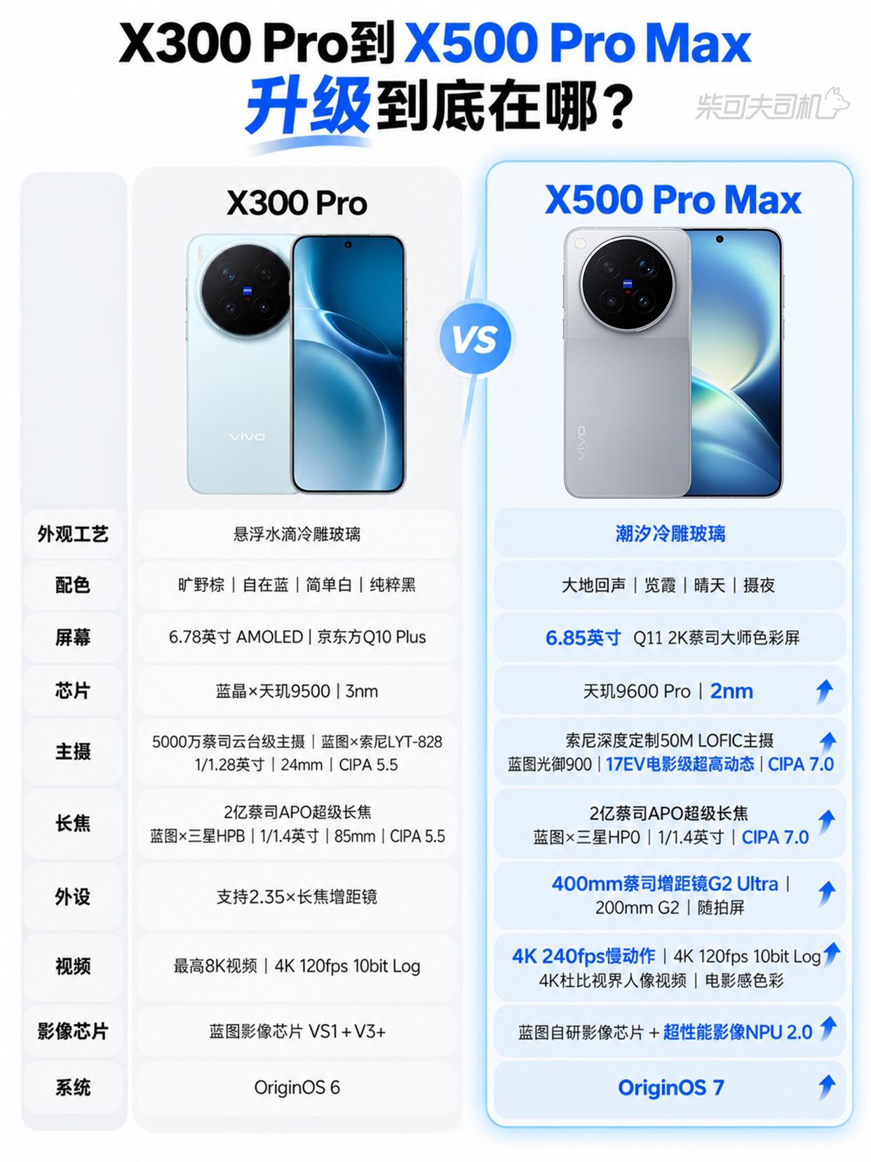 🚨 vivo X500 Pro Max 曝光：2nm芯片+4K 240fps？