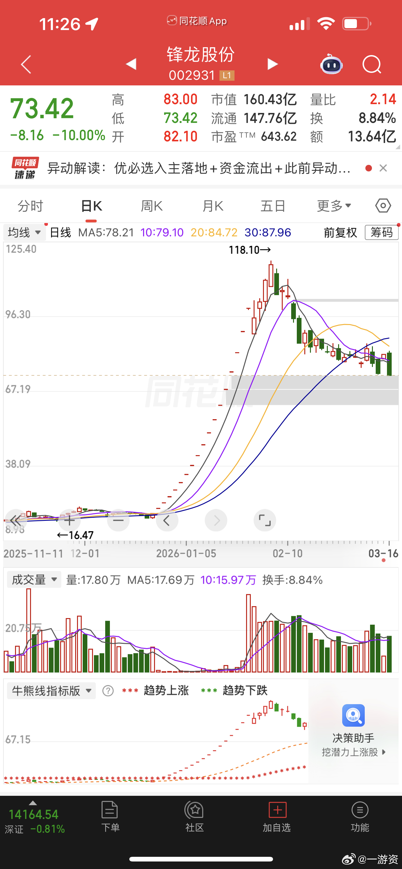 还好没搞锋龙股份！这股票也是奇怪，上周五缩量涨停，今天直接跌停！ 
