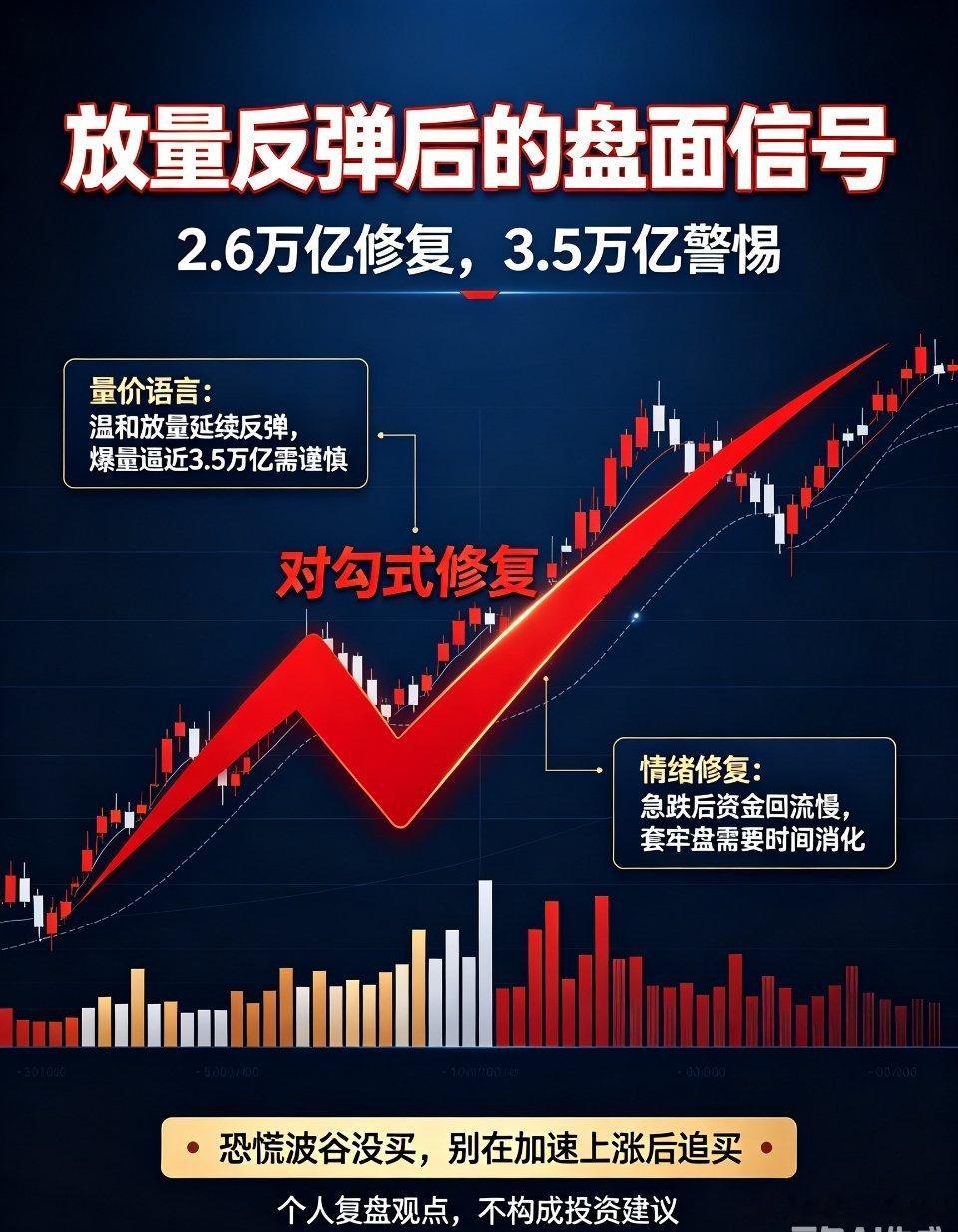 放量反弹格局确立，后市震荡修复节奏与波段操作思路昨日A股延续强势反弹行情，两市成