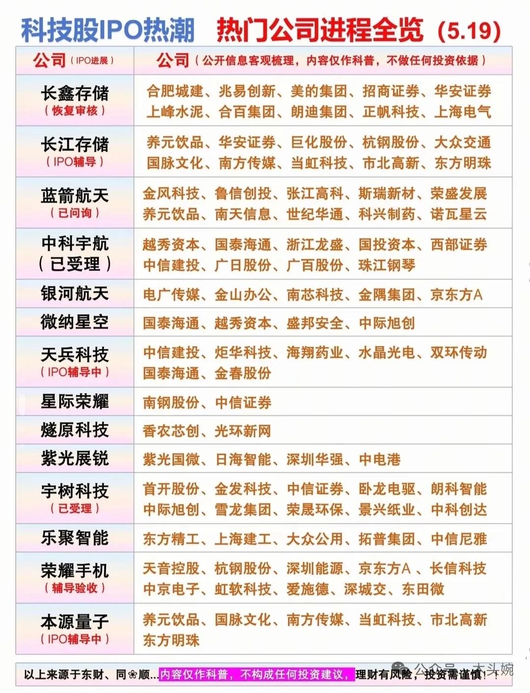 重磅！14大科技龙头IPO进程全梳理｜半导体/航天/量子全涵盖。

5月最新科技