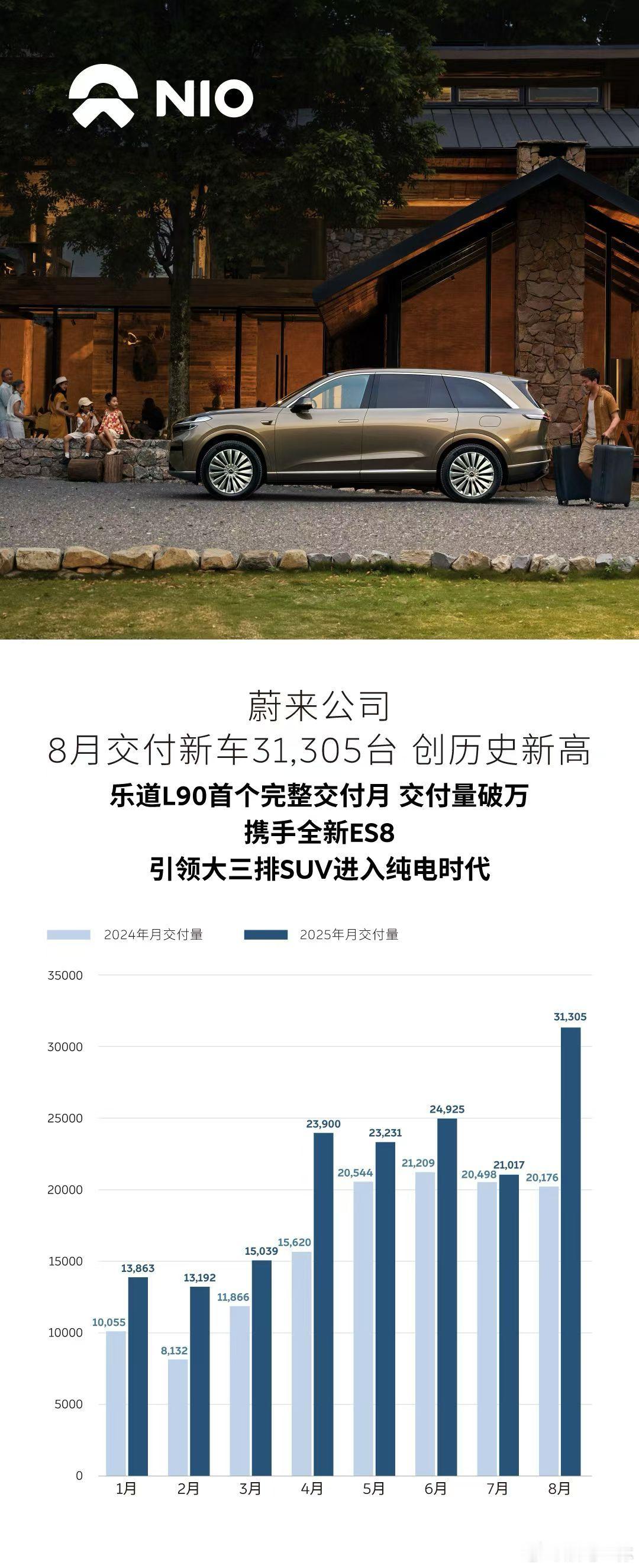 谁能想到蔚来最后的突围居然是看两台全尺寸SUV[二哈][二哈]蔚来蔚来8月交付量