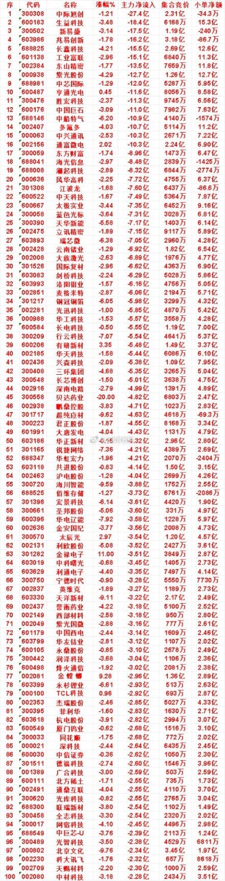 8月18日收盘，主力，已经卖出的名单：亨通光电：净流出 11.6亿，小单净额 8