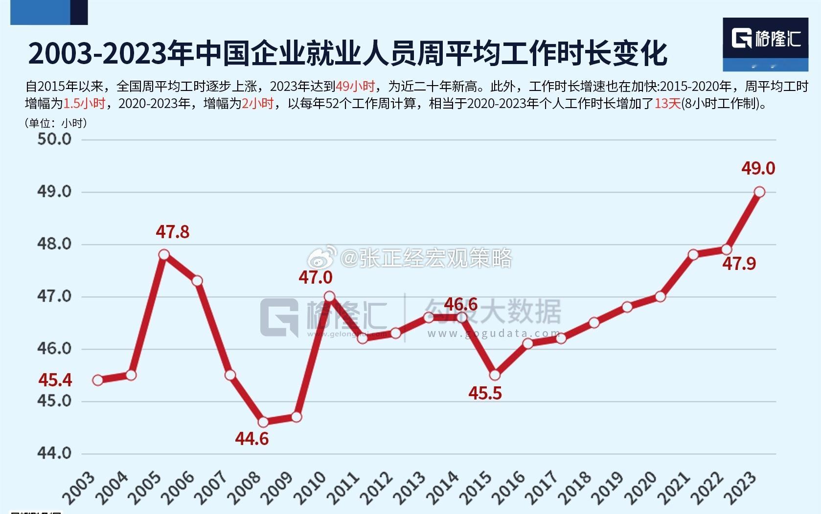 近20年以来中国企业就业人员周平均工作时长变化！自2015年以来八连涨… ​​​