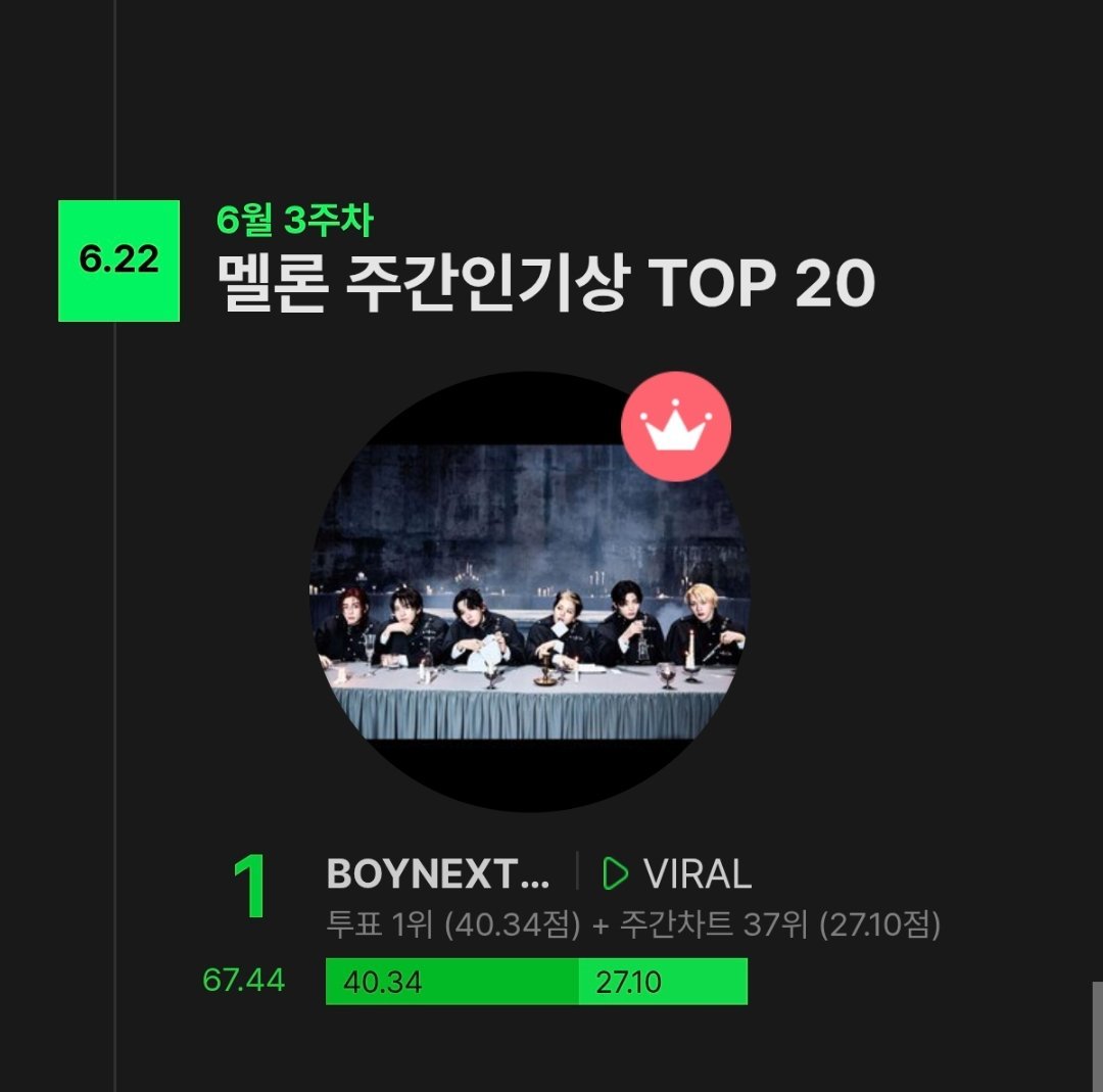 BOYNEXTDOOR《VIRAL》获得 6月第三周 Melon人气奖🏆成为自