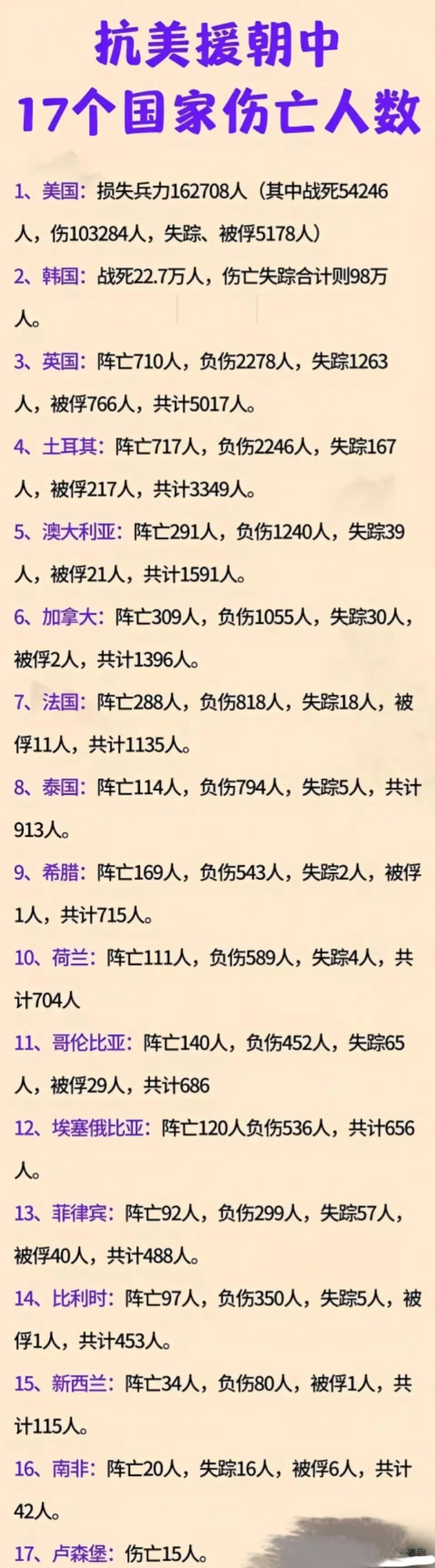 抗美援朝中被中国打败的17国联军伤亡人数
，一切反动派都是纸老虎！1950年美国