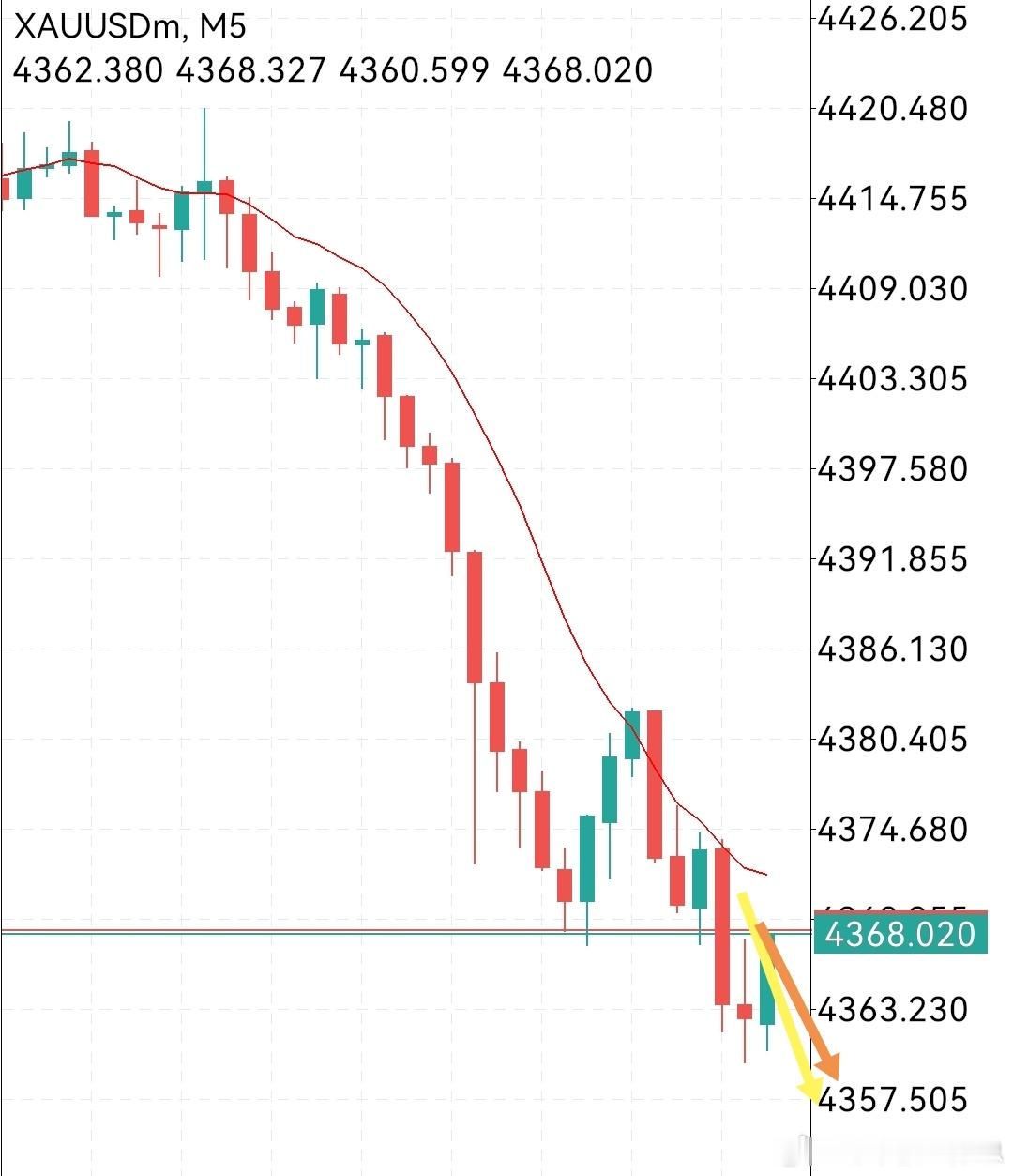 隔夜金价迎来快速回落，空头动能尚未完全消化，预估亚盘阶段行情依旧存在下行调整的可