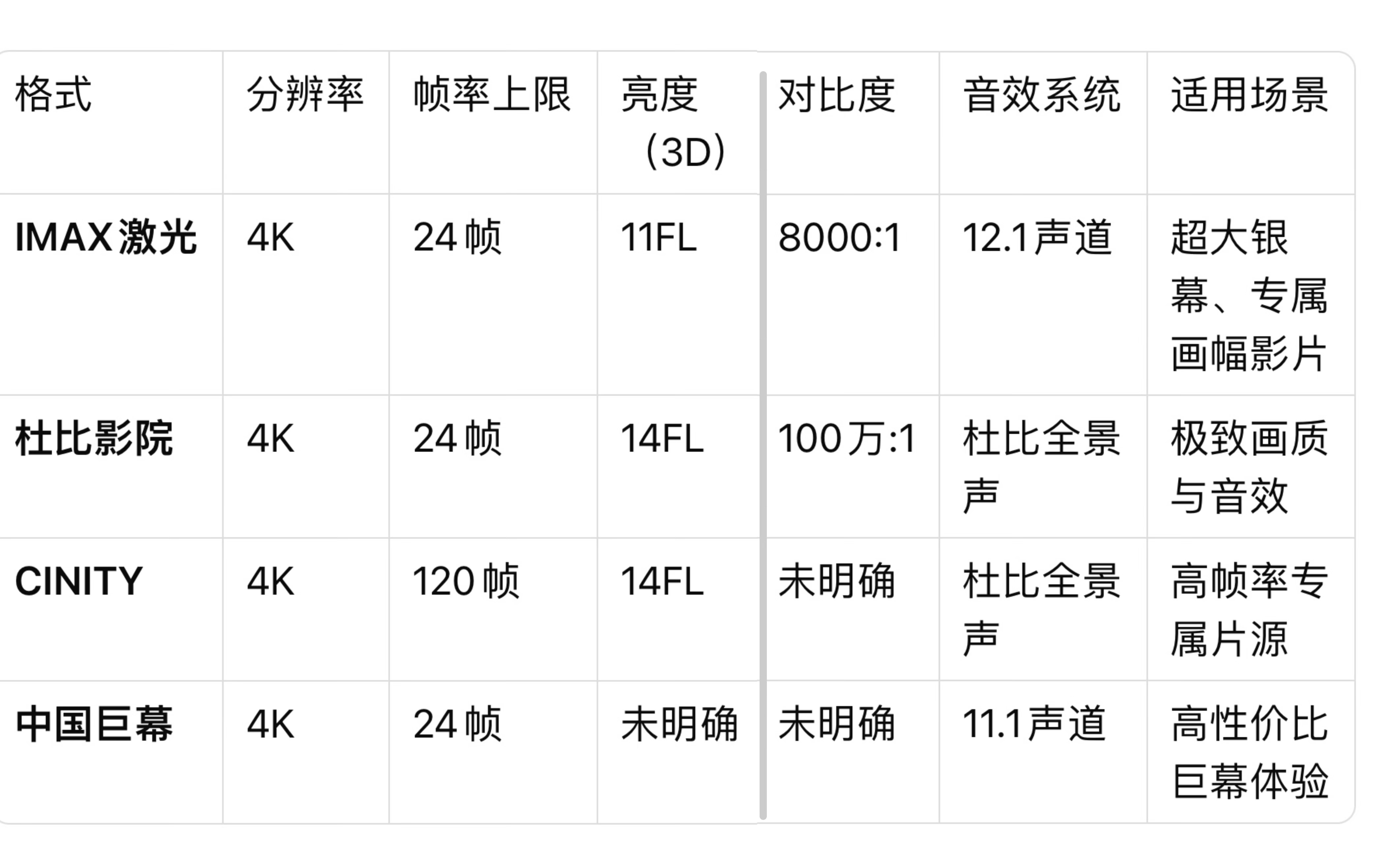 就是说只有特效厅才能看4K(包括修复版) ​​​