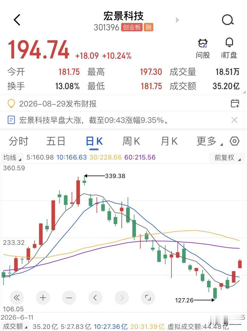花300多块钱买进宏景科技的人，买的是相信后面还有更傻的人吧，1434倍市盈率，