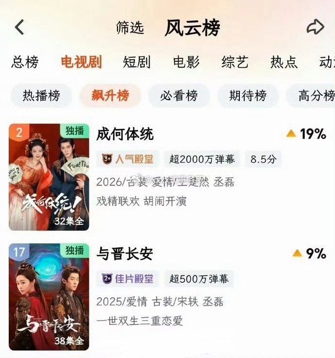 丞磊莫离播出，带动观众入场，其他四部男主剧都上榜了 