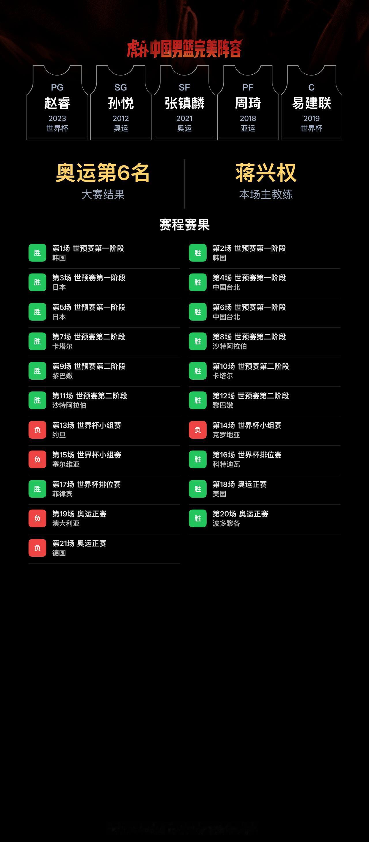 我组了一套中国男篮完美阵容，模拟结果：奥运会成绩：第6名｜世界杯成绩：第22名