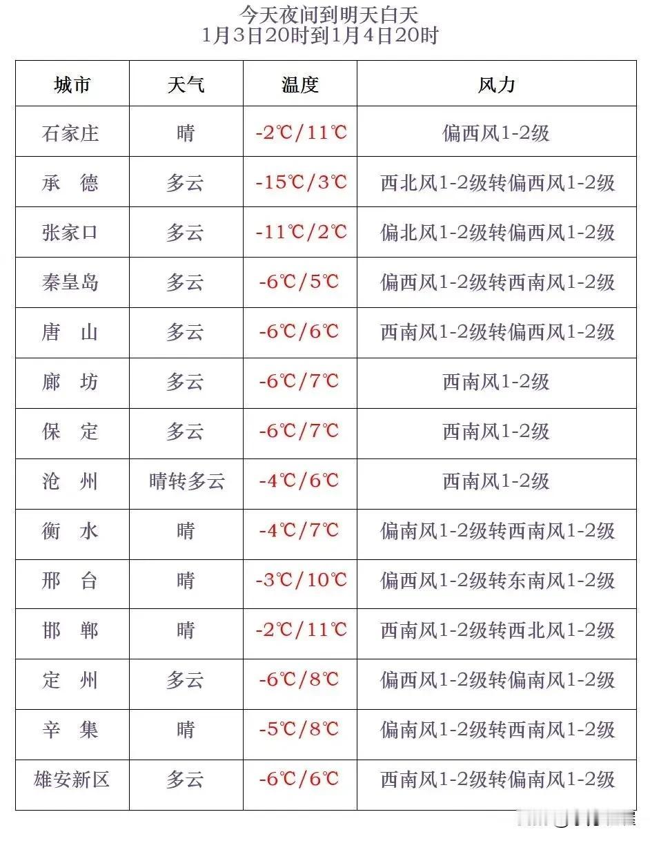 河北省气象台2025年1月3日17时发布天气预报：
      今天傍晚到夜间，