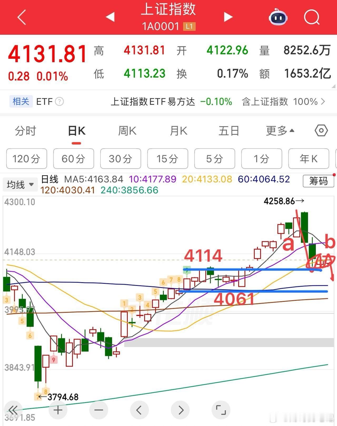 2026.5.19周二早评：  大小盘股分化开局，今日总体小k线震荡整理为主，上