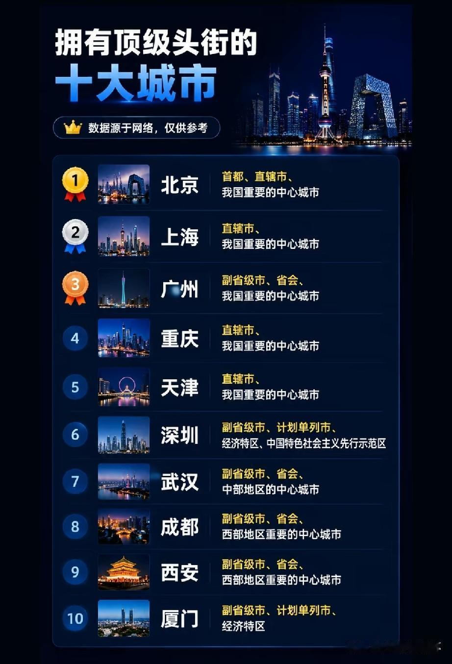 十大顶级商街城市榜单出炉，北京、上海、广州占据榜单前三，四座直辖市北京、上海、重