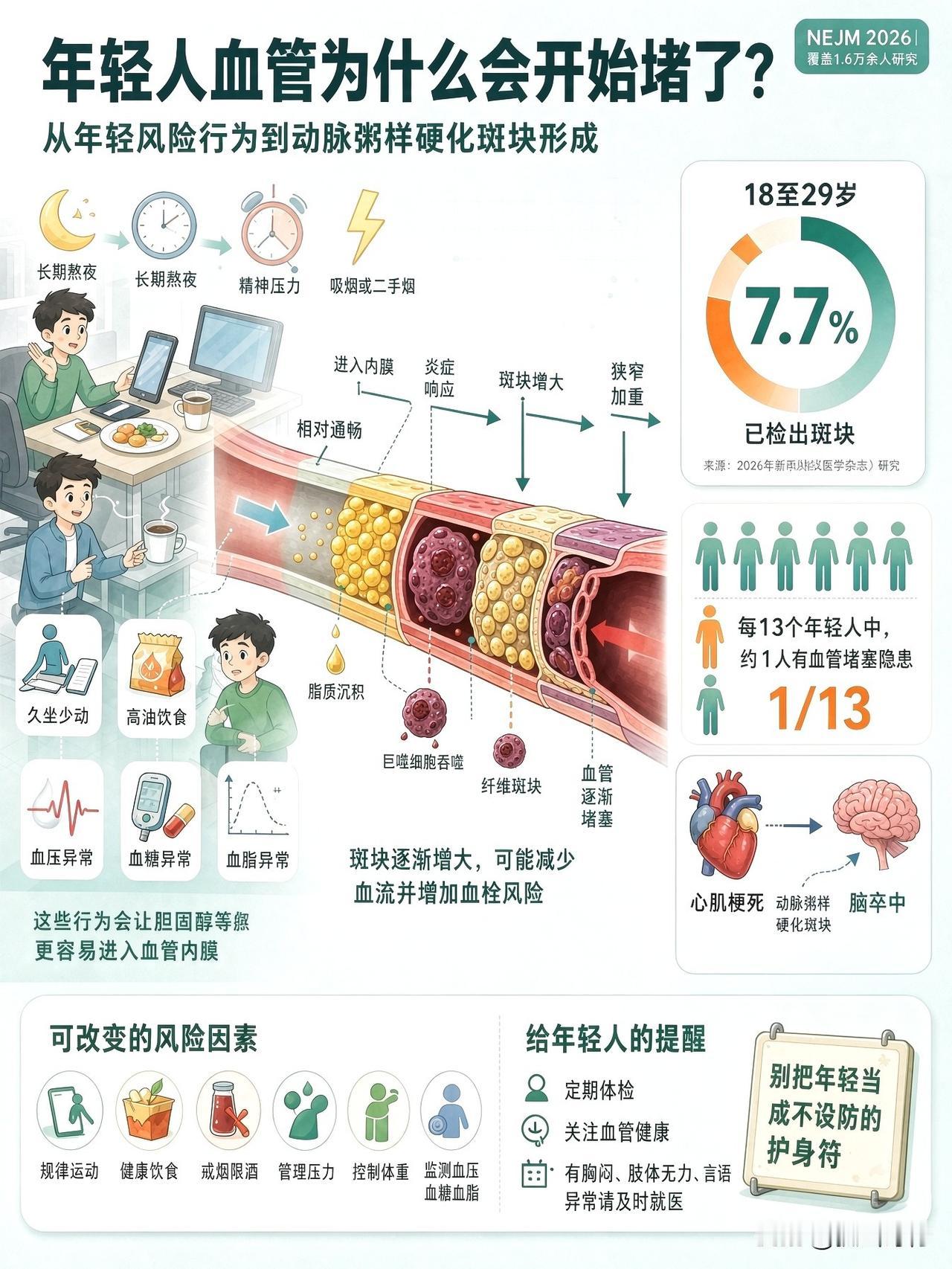 综合当前生活环境，笔者认为：心脑血管急症早已彻底脱离老年病的范畴。近年来，急性心