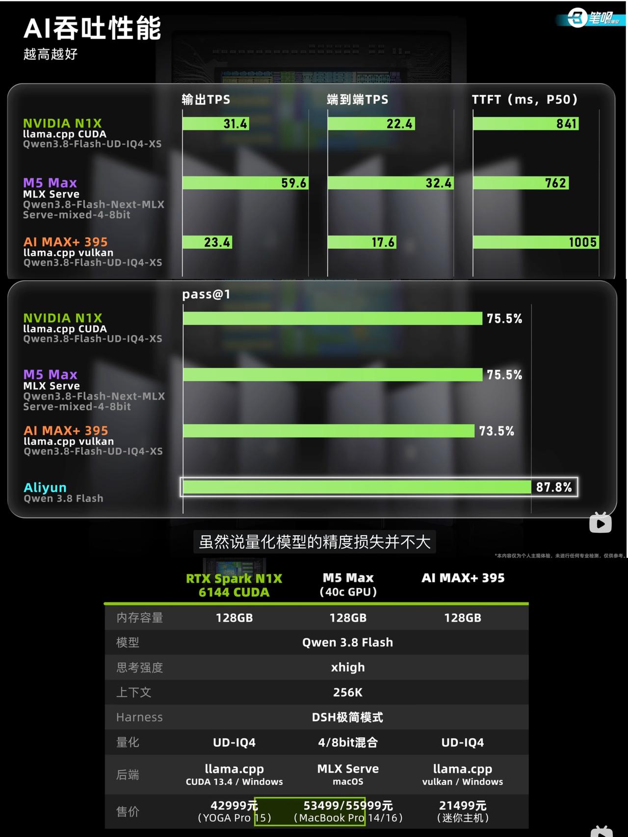 RTX Spark评测解禁！看完AMD更香了？[机智]
 
刚看完笔吧评测室那期
