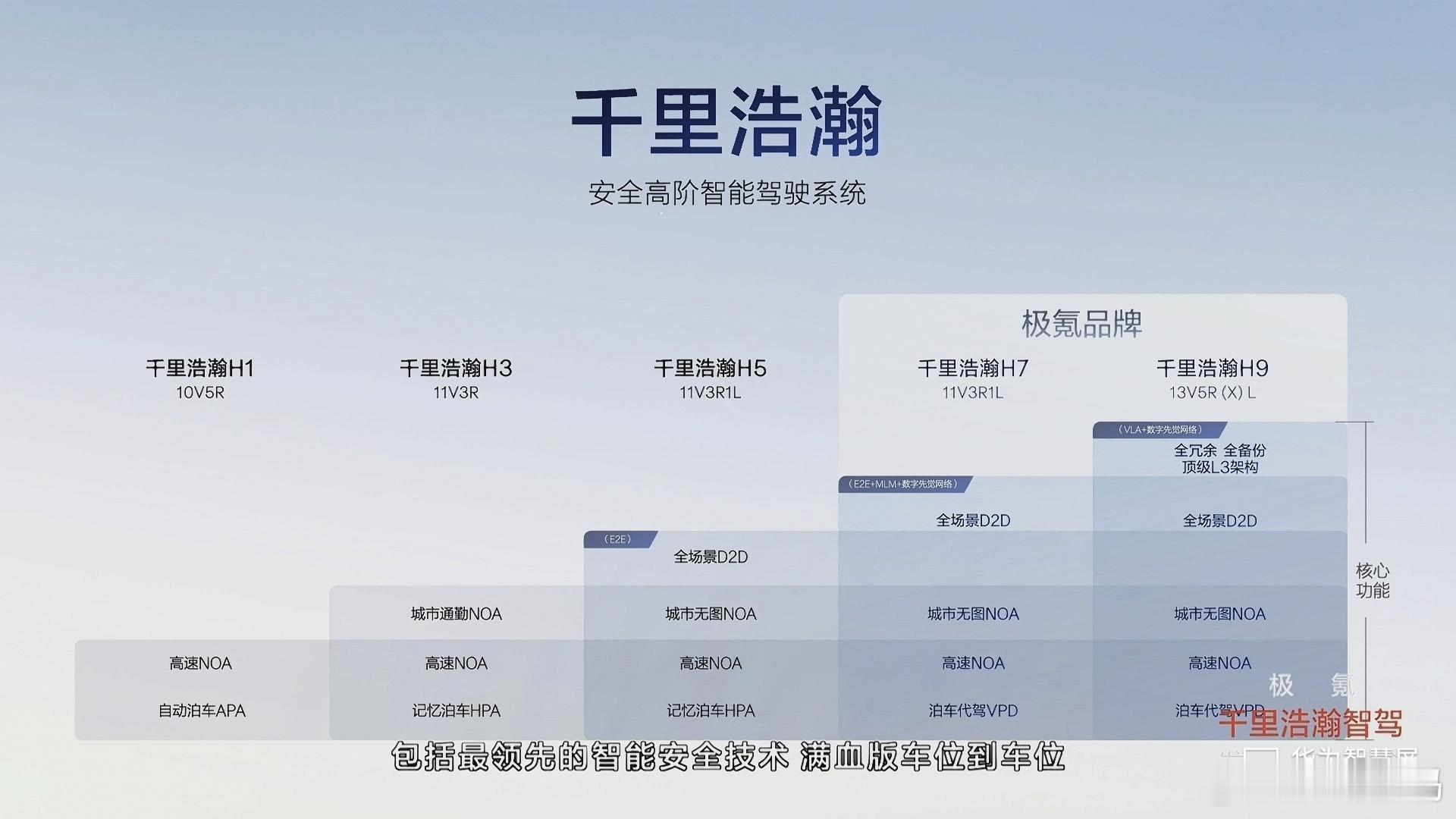 极氪千里浩瀚智驾发布会极氪品牌的智驾方案属于千里浩瀚的H7和H9版本，全系标配双