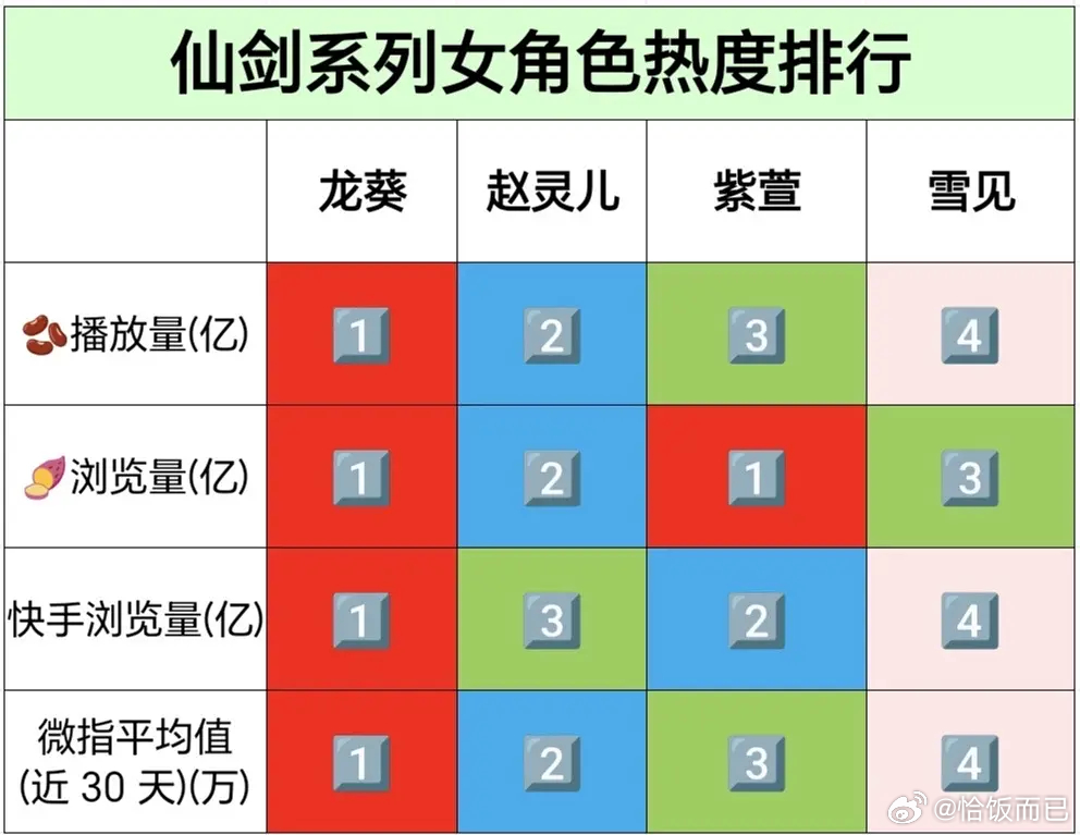 仙剑系列女角色（龙葵 赵灵儿 紫萱 雪见）热度排名