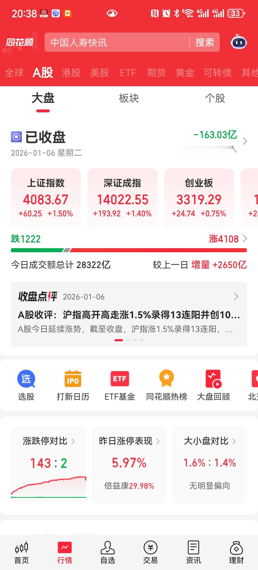 逼空上涨
大盘十三连阳，指数4083创十年新高。
新年两天大盘上涨100多点。两